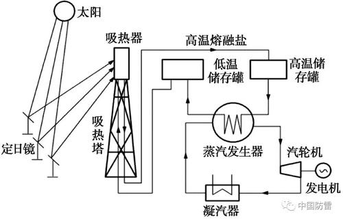 图:熔盐塔式光热电站的热力循环系统示意图论文指出:塔式太阳能热发电